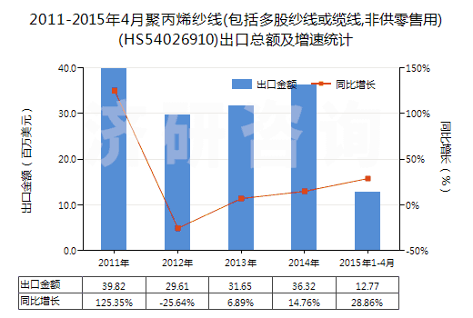 2011-2015年4月聚丙烯紗線(包括多股紗線或纜線,非供零售用)(HS54026910)出口總額及增速統(tǒng)計(jì)